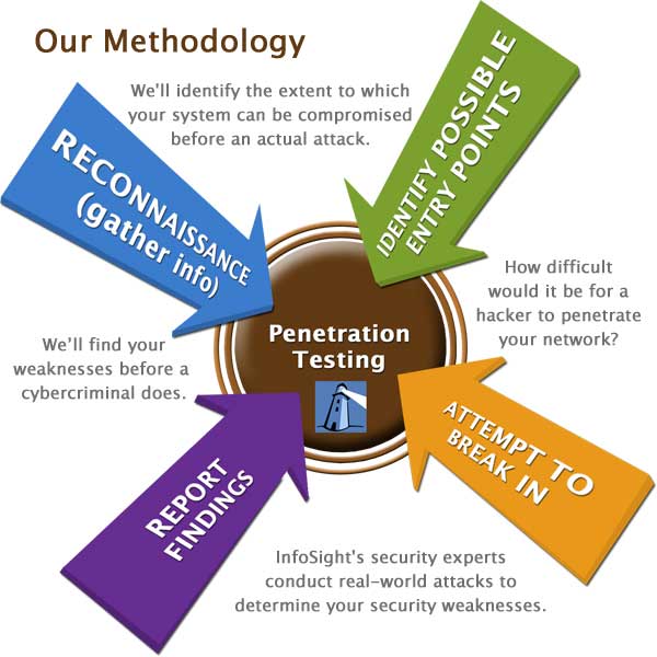 Penetration test raw data